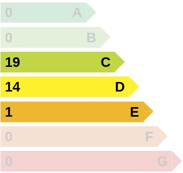 19 pages Ecoindex C, 14 pages Ecoindex D et 1 page Ecoindex E
